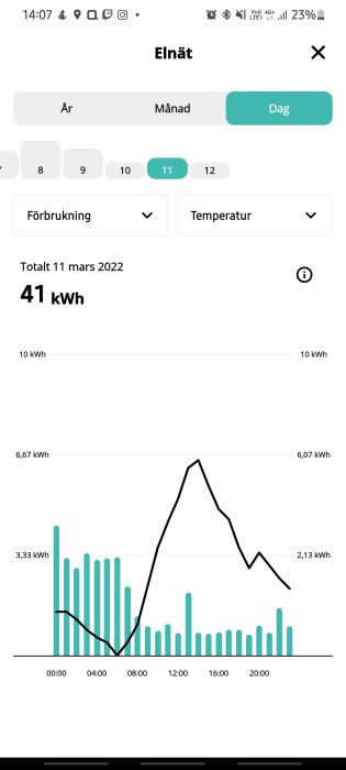 Graf över daglig elanvändning med topp vid minusgrader, visar totalt 41 kWh för 11 mars 2022.