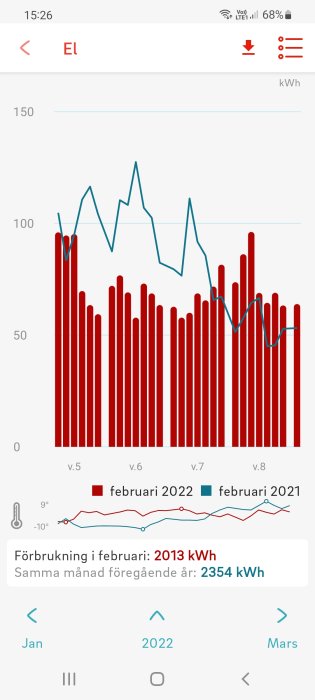 Diagram som visar ökning i elanvändning i februari med stigande staplar och sjunkande temperatur med en linjegraf.