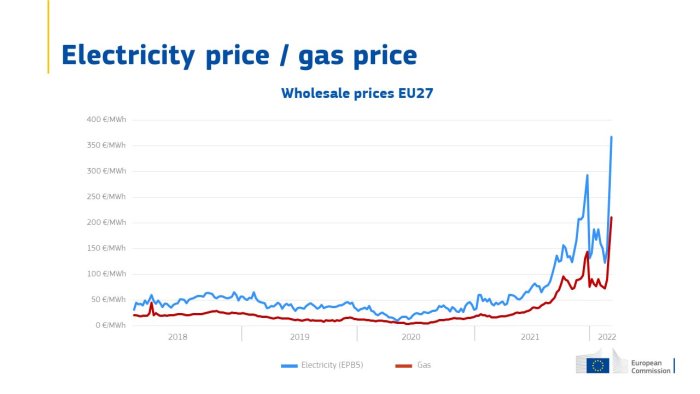Diagram över el- och gaspriser i EU27 visar kraftig prisökning under 2021 och 2022.