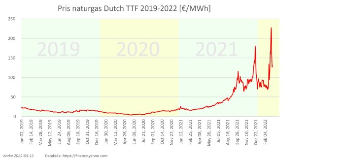 Graf över naturgaspriser Dutch TTF från 2019 till 2022 som visar prisökningar, särskilt före jul.