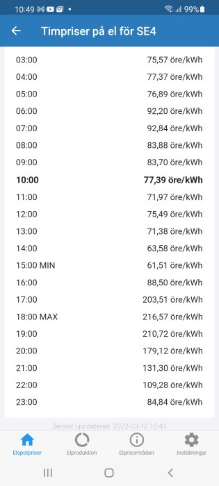 Skärmdump som visar timpriser på el för SE4 med högst pris på kvällen och lägst mitt på dagen.