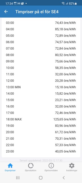 Skärmdump som visar timpriser på el för SE4 med lägsta och högsta priser markerade mitt på dagen och kvällen.