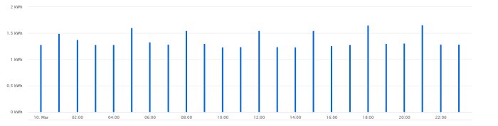 Stapeldiagram som visar tim-för-tim förbrukning av elektricitet i ett hus under ett dygn.