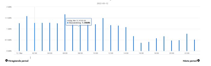 Histogram över timvis elförbrukning med lägre värden efter avstängd utrustning.