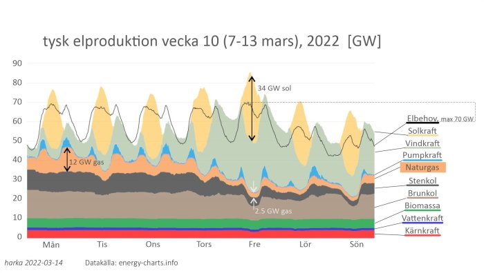 Graf över tysk elproduktion vecka 10, 2022, med sol- och vindkraftspikar som minskar naturgasanvändning.