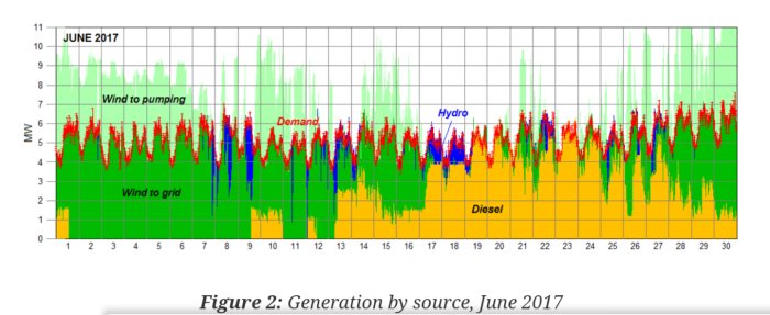 Diagram över energiproduktion med vindkraft i grönt, pumpkraftlagring, elförbrukning, vattenkraft och diesel för juni 2017.