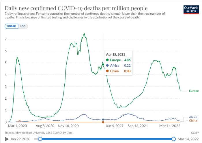 Graf över dagligen bekräftade COVID-19-dödsfall per miljon människor i Europa, Afrika och Kina.