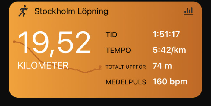 App-skärm som visar löpstatistik: 19,52 km sträcka, tid 1:51:17, tempo 5:42/km, total stigning 74 m, puls 160 bpm.