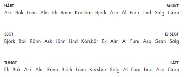 Diagram visar olika träslags hårdhet, seghet och tyngd med ek i mitten av spektrat.