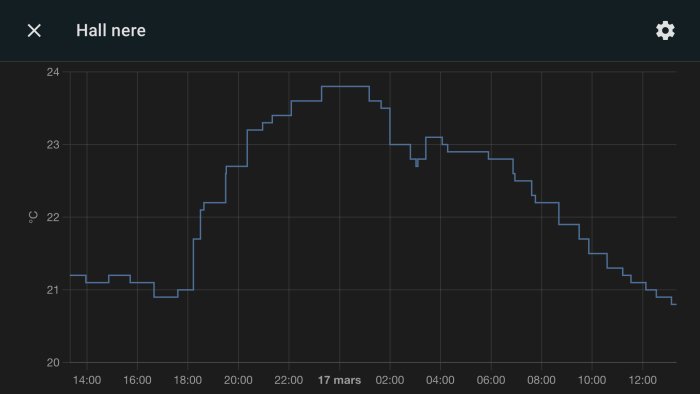 Temperaturgraf som visar rumstemperaturen över tid i ett uppvärmt rum.