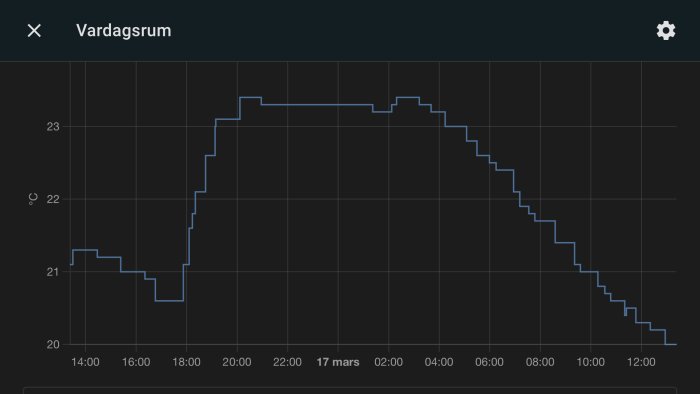 Temperaturgraf för ett vardagsrum som visar temperaturändringar över tid.