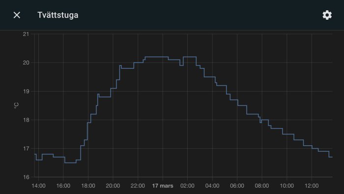 Temperaturgraf för ett rum över tid med toppar och dalar som visar variationer i gradantal.