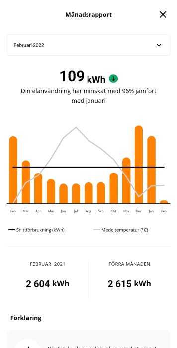 Elanvändningsdiagram med 109 kWh för februari, 96% minskning jämfört med januari, temperaturinverkan.