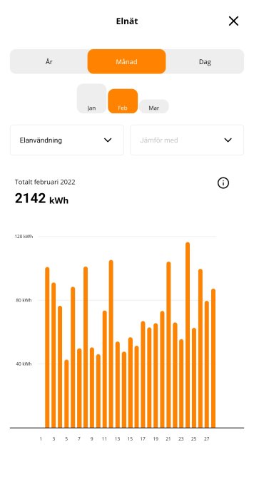 Skärmdump av Ellevios månadsrapport med stapeldiagram som visar daglig elförbrukning i februari 2022.