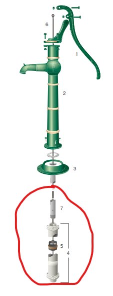 Illustration av en grön manuell vattenpump med en markerad del kallad "Cylinder" som är ansvarig för pumpfunktionen.