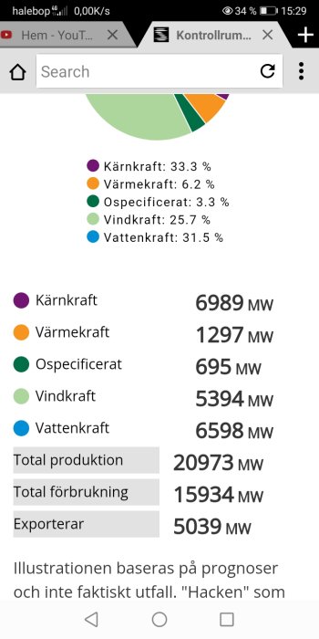 Skärmdump av energiproduktionsstatistik visande andelar och MW för kärn-, värme-, vind- och vattenkraft.