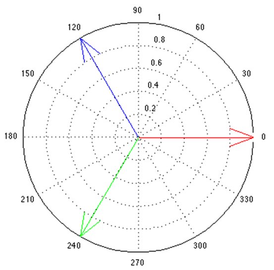 Cirkulärt diagram med tre färgade vektorer som representerar 400V trefas spänningsfaser med 120° fasförskjutning.