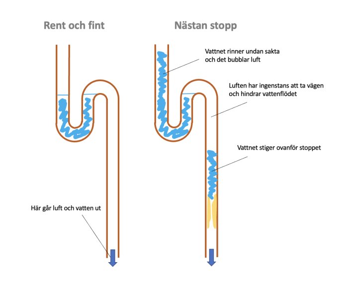 Illustration av avloppsrör som visar skillnaden mellan rent avflöde och nästan stopp p.g.a. luftficka.