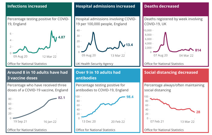 Infograf med COVID-19-statistik: infektioner, sjukhusintag, dödsfall, vaccinationer, antikroppar och social distansering i UK.