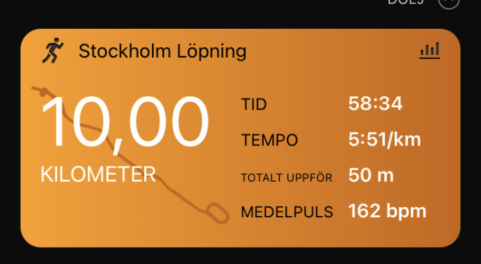 Skärmbild av motionsapp med statistik för löpning i Stockholm: 10 km, tid 58:34, tempo 5:51/km, total stigning 50 m, medelpuls 162.