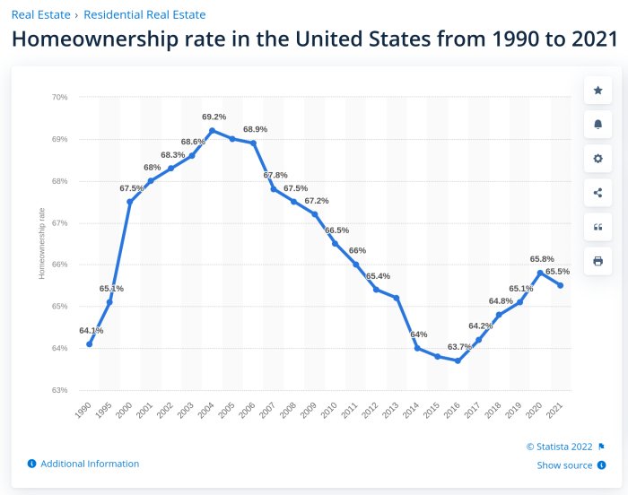 Linjediagram som visar hemägande i USA från 1990 till 2021 med en upp- och nedgång.