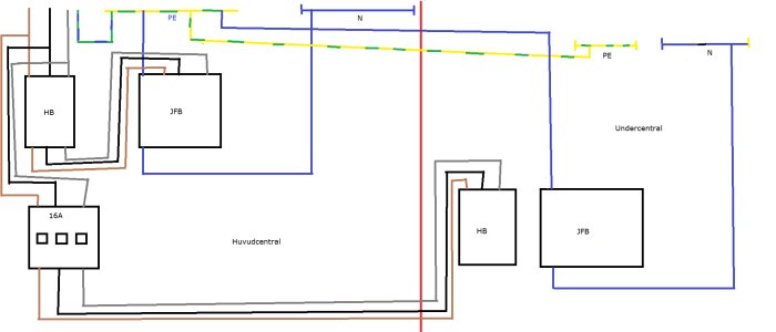Elektriskt kopplingsschema med huvudcentral, undercentral och Jordfelsbrytare markerade som HB och JFB med flerfärgade ledningar.