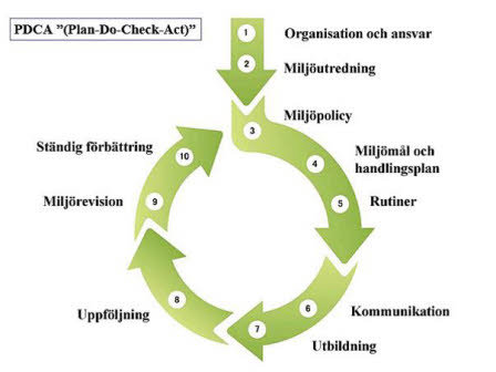 Diagram över miljöledningssystem PDCA-cirkeln med steg som organisation, policy, mål, rutiner och revision.