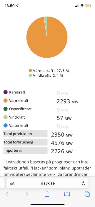 Cirkeldiagram och statistik visar Danmarks energiproduktion med majoritet från värmekraft och en del vindkraft.