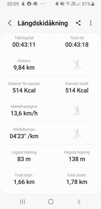 Skärmdump av sportapp med statistik för längdskidåkning inklusive tränings- och totaltid, distans, kaloriförbrukning och höjddata.
