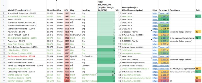 Detaljerad jämförelsetabell över olika Miele C3 dammsugarmodeller med specifikationer, priser och betyg.