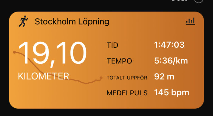 Skärmklipp av träningsapp visar löpdistans på 19,10 km, tid 1:47:03, tempo 5:36/km, total stigning 92 m, medelpuls 145 bpm.