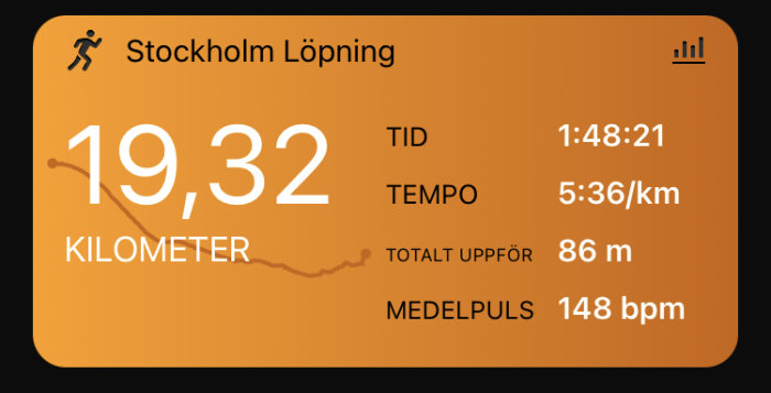 Översikt av löpstatistik med distansen 19,32 kilometer, tid 1:48:21, tempo 5:36/km, total uppför 86 m, medelpuls 148 bpm, med titeln 'Stockholm Löpning'.