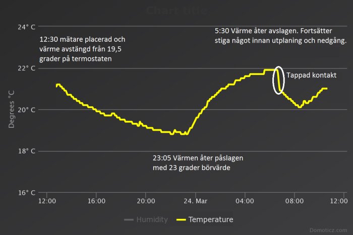 Temperaturkurva för golvvärme i badrum. Gul linje visar temperaturförändringar över tid, avbrott markerat.