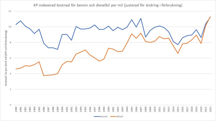 Diagram visar KPI-indexerad kostnad för bensin och diesel per mil från 1980 till 2022.