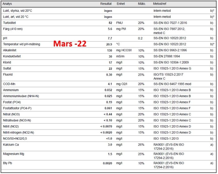 Resultattabell för vattenanalys märkt med "Mars-22" visande olika värden som turbiditet, klorid och andra ämnen.