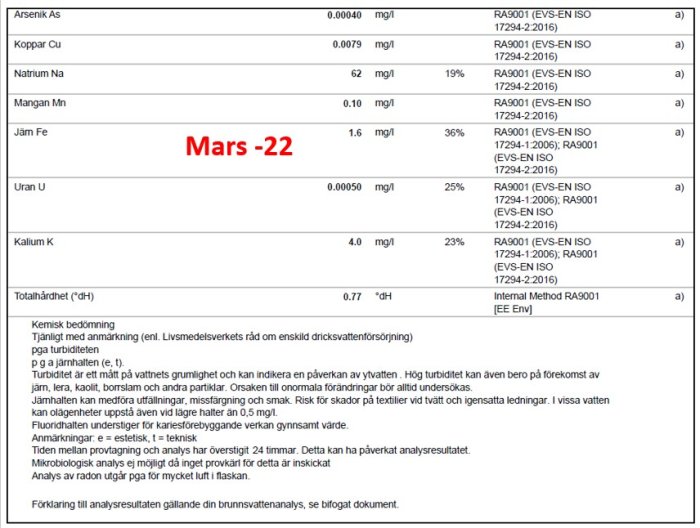 Vattenanalysrapport från Mars -22 som visar olika ämnens koncentrationer i mg/l i brunnen, med notering "Tjänligt med anmärkning".