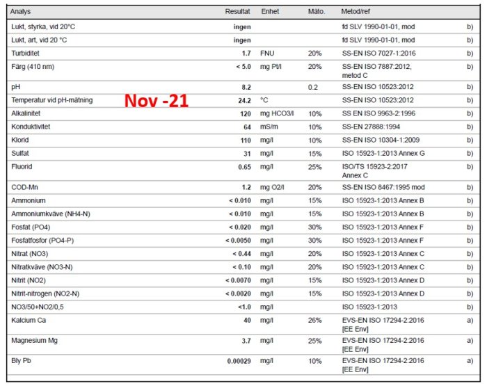 Vattenanalysresultat för en äldre borrad brunn med fokus på klorid- och turbiditetsvärden från november 2021.