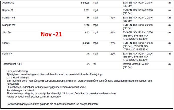 Analysresultat för vattenprov med markering för nov-21, visar nivåer av olika ämnen och beskriver vattnets tjänlighet med anmärkning.