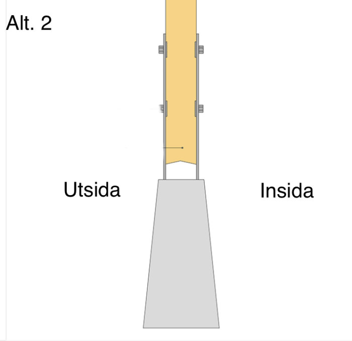 Illustration av alternativ 2 för placering av plintjärn i en betongplint, med trästolpe och fästjärn markerat "Utsida" och "Insida".