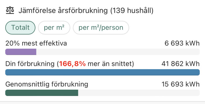 Diagram som jämför årsförbrukning av energi, med användarens förbrukning markerad som 166,8% över genomsnittet.