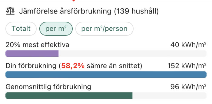 Diagram som visar jämförelse av årsförbrukning av energi, där användaren har 58,2% högre förbrukning än snittet.