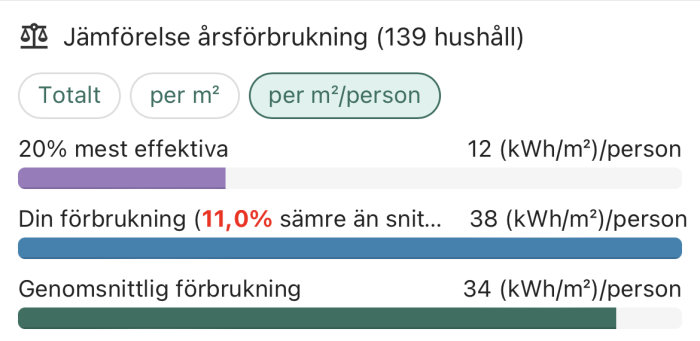 Diagram över jämförelse av årsförbrukning av energi per kvadratmeter per person.