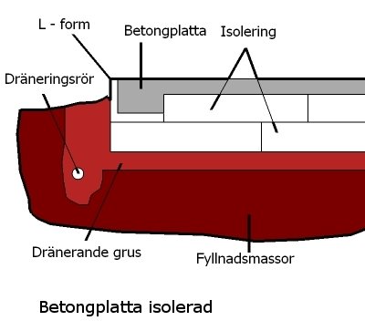 Sektionsdiagram över dränering med grus, dräneringsrör och isolerad betongplatta.