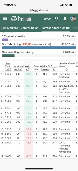 Skärmbild av jämförelse av hushållens årliga elförbrukning och uppvärmningssätt från byggforum.