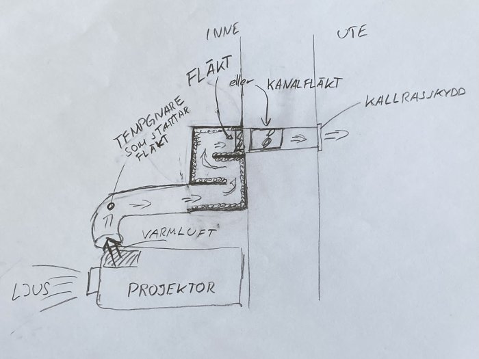 Handritad skiss av ventilationssystem för projektor med varmluftsutsläpp och temperaturstyrd fläkt.