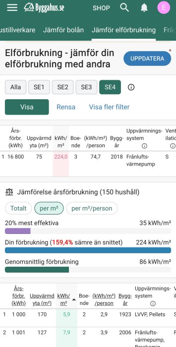 Skärmbild av en webbsida för jämförelse av elförbrukning med diagram och dataöversikter.