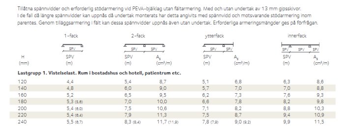 Tabell för tillåtna spännvidder och stödåtgärder för PEVA-bjälklag med olika öppningar och tjocklekar.