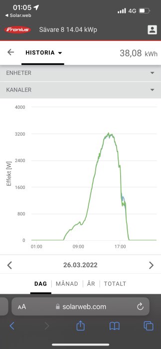 Skärmbild av energiproduktionskurvor för solpaneler med en toppvärde mitt på dagen den 26.03.2022.