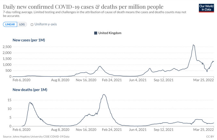 Graf över nya bekräftade COVID-19 fall och dödsfall per miljon i Storbritannien från feb 2020 till mars 2022.