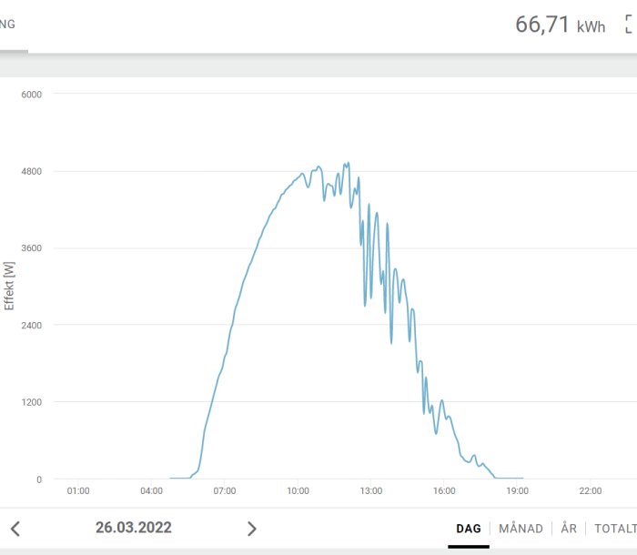 Graf över solenergiproduktion på 67 kWh över en dag i Stockholm.